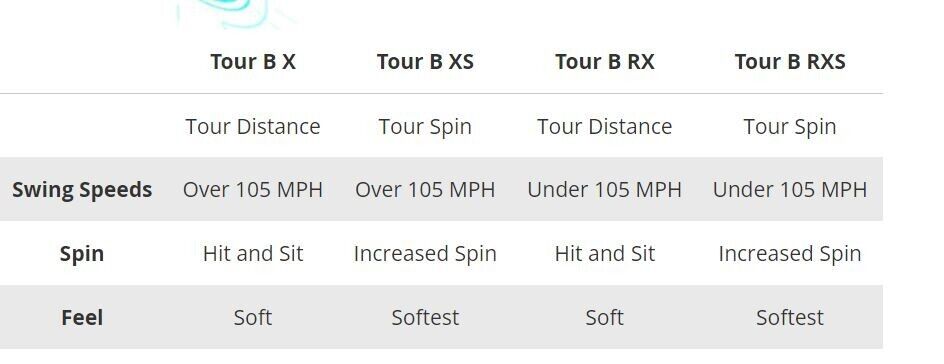 Bridgestone Tour B X Trifecta 2024 Golf Balls Triple Dozen Bonus Pack 36 Balls