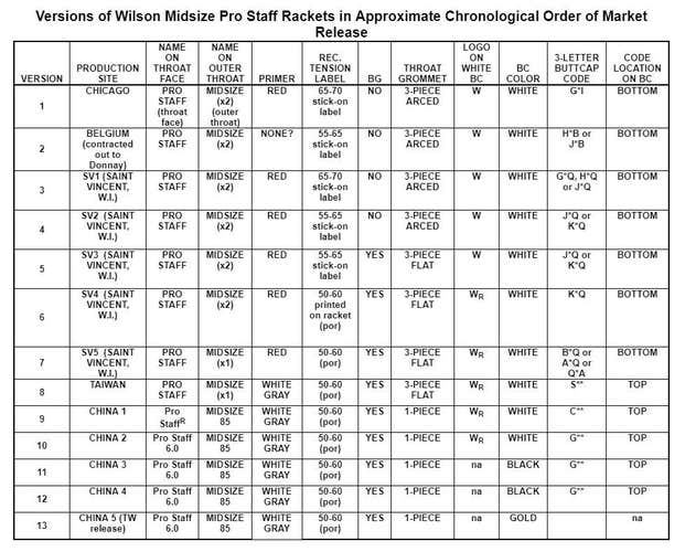 Wilson Pro Staff 85 St. Vincent 4 1/4, Butt Cap code KWQ Excellent 9/10